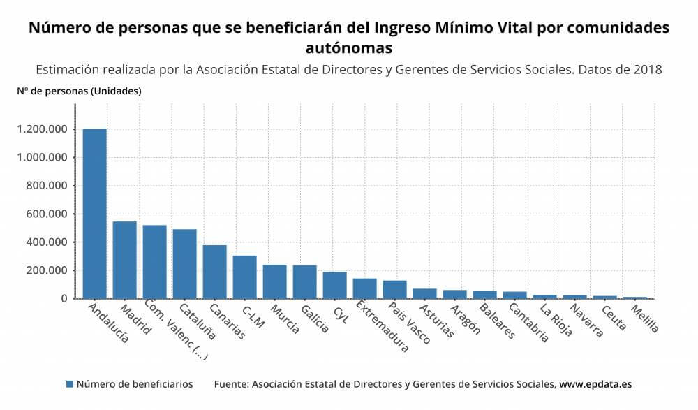 Ingreso minimo vital numero de personas que se beneficiaran del ingreso minimo vital por comunidades autonomas