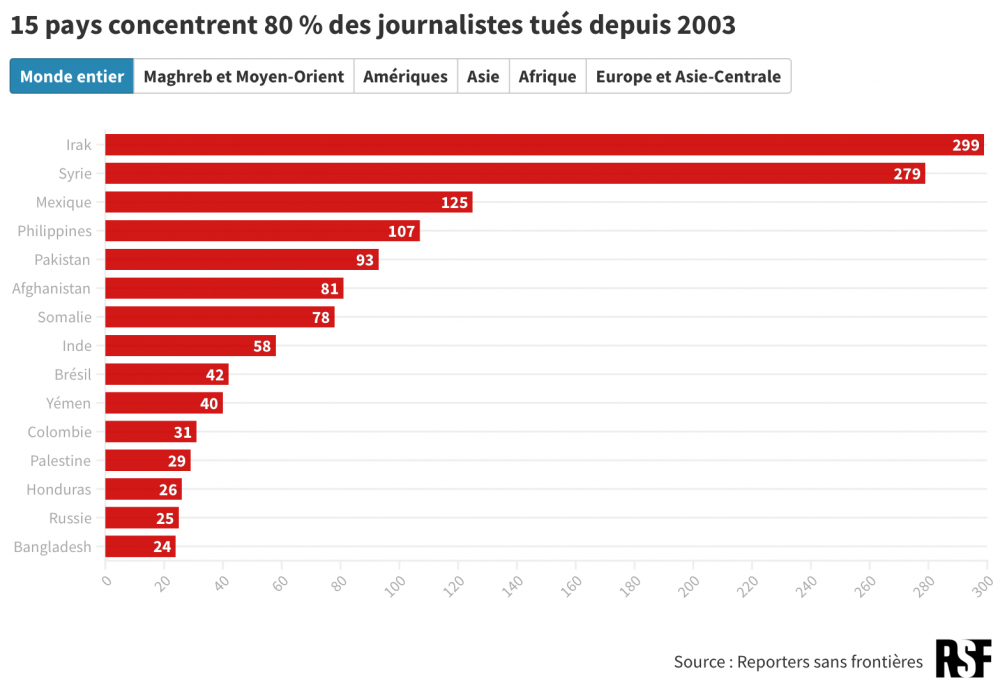 reporters sense fronteres 15 pays concentrent