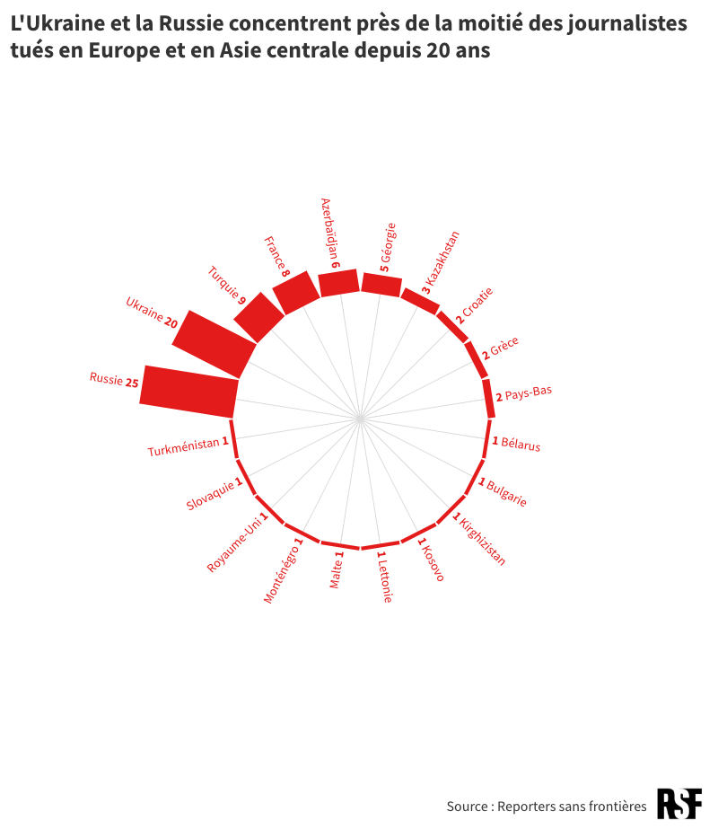reporters sense fronteres Ucrania y Rusia concentran la mitad de los periodistas asesinados en Europa y Asia