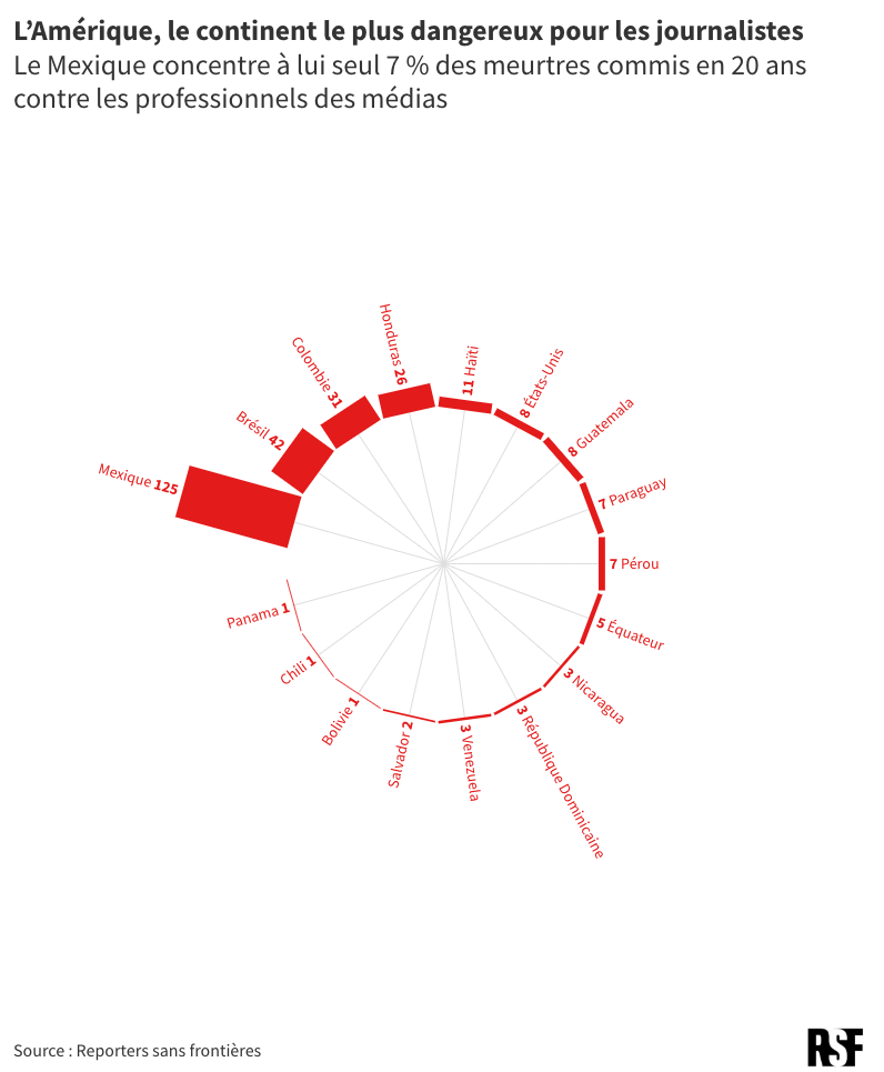 reporters sense fronteres america el continente mas peligroso para los periodistass