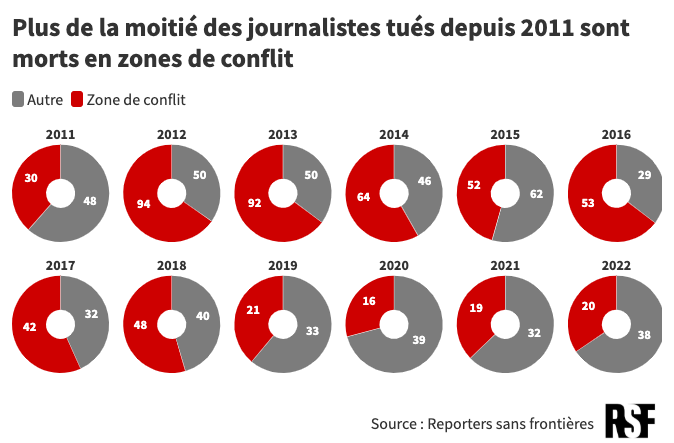 reporters sense fronteres mas de los periodistas desde 2011 son asesinados en zonas de conflicto