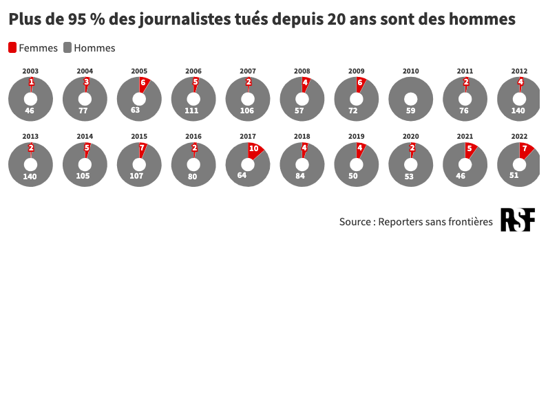 reporters sense fronteres mas del 95 por ciento de los periodistas asesinados son hombres