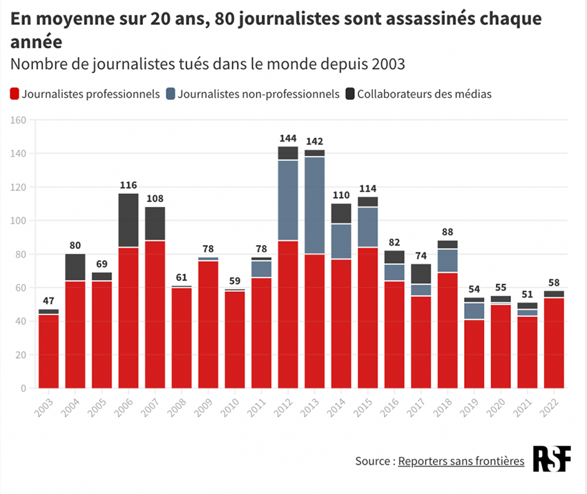 reporters sense fronteres una media sobre 20 aos 80 periodistas son asesinados cada ao