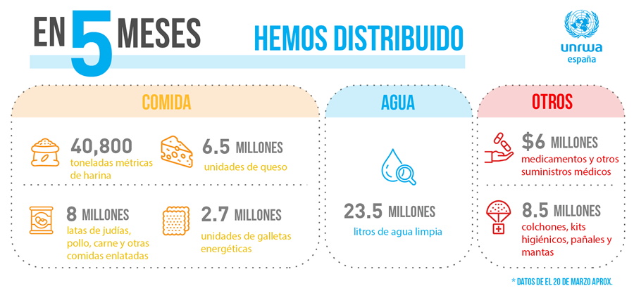 unrwa reparto de alimentos y medicinas